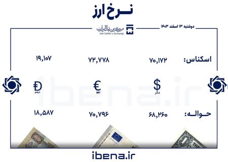قیمت دلار و یورو در مرکز مبادله ایران؛ دوشنبه ۱۳ اسفند