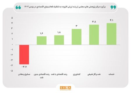 برآورد مرکز پژوهش‌های مجلس از میزان رشد اقتصادی