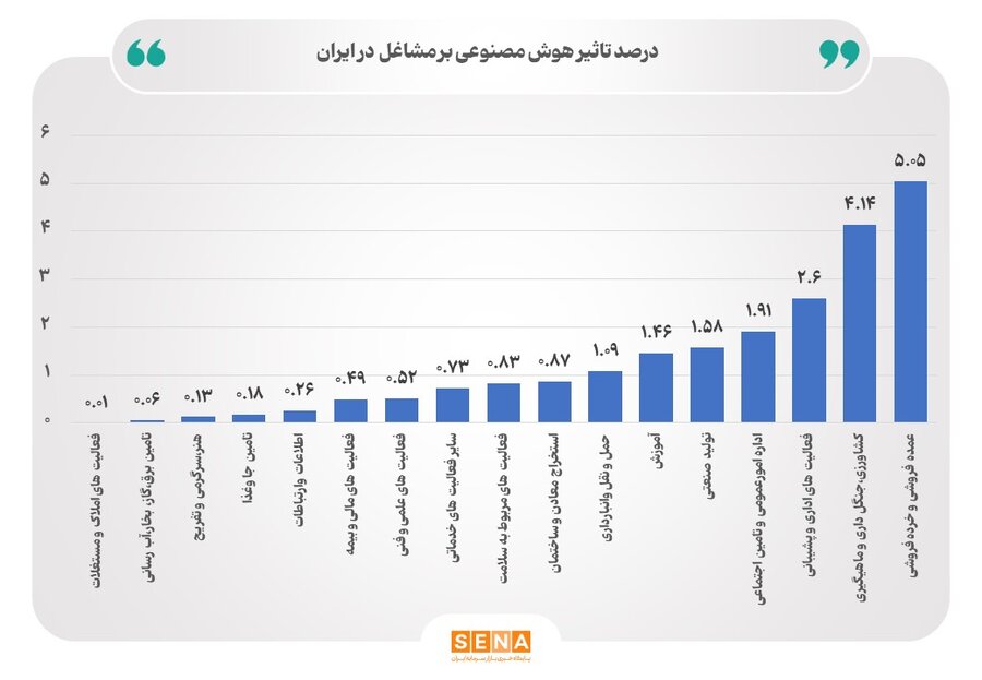 ۲۰ درصد بازار کار ایران در آستانه تحول دیجیتال/ آینده مشاغل در ایران چه خواهد شد؟ / هوش مصنوعی بهره‌وری اقتصاد ایران را سالانه تا ۱.۲ درصد افزایش می‌دهد
