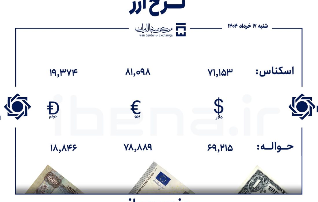 قیمت دلار و یورو در مرکز مبادله ایران؛ شنبه ۱۷ خرداد
