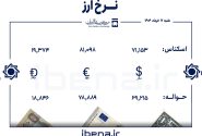 قیمت دلار و یورو در مرکز مبادله ایران؛ شنبه ۱۷ خرداد