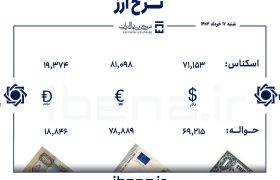 قیمت دلار و یورو در مرکز مبادله ایران؛ شنبه ۱۷ خرداد