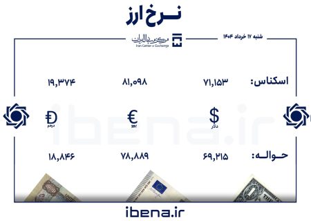 قیمت دلار و یورو در مرکز مبادله ایران؛ شنبه ۱۷ خرداد